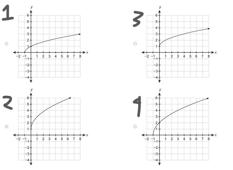 I NEED HELP ASAP Which graph represents the function? f(x)=√x + 1-example-1