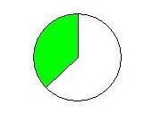 20 points Which percent accurately reflects the green section of the circle? A. 38% B-example-1