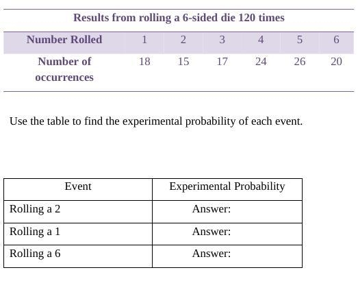 The results of rolling a 6-sided die 120 times are given in the table below.-example-1