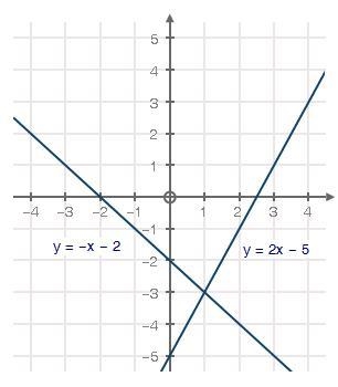 The graph below shows a system of equations: The x-coordinate of the solution to the-example-1