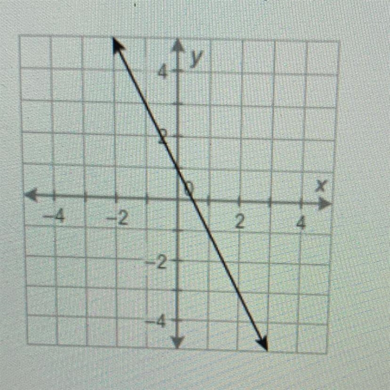 What are the intercepts of this line? -4 -2 2 4 -2 -4-example-1