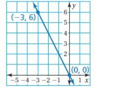 Write an equation of the line in slope-intercept form.-example-1