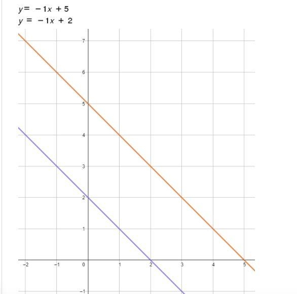 What is the solution to the following system of linear equations? A) (infinite solutions-example-1