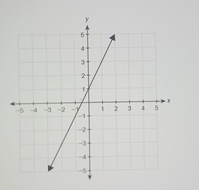 A function f(x) is graphed on the coordinate plane. What is the function rule in slope-example-1