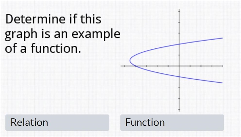 Determine if this graph is an example of a function.-example-1