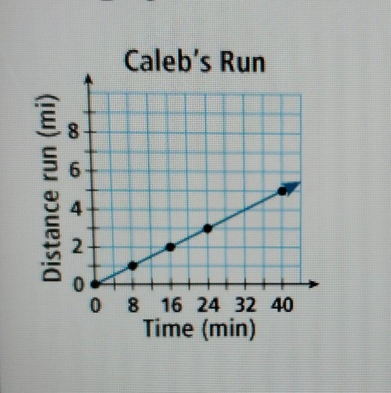 The graph shows the distance Caleb runs over time. Whats the slope of the line and-example-1