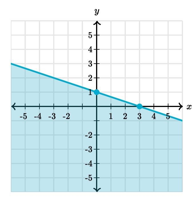 Find the inequality for 20 points pls-example-1