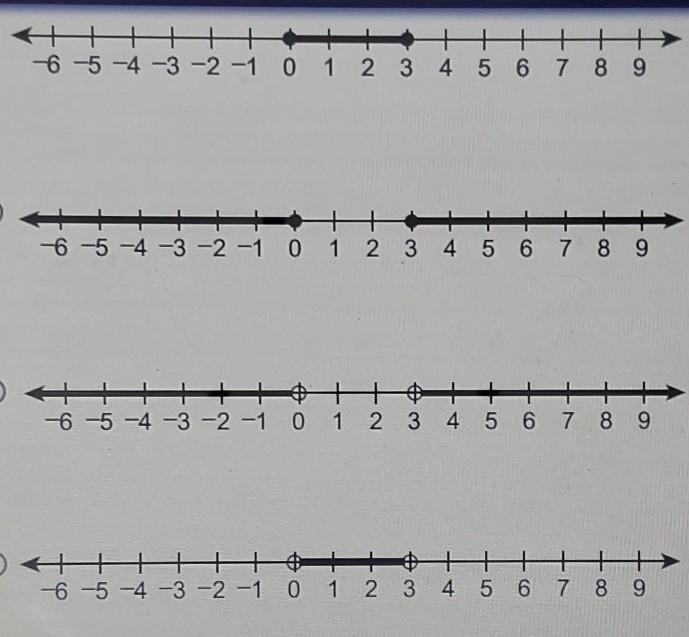 A compound inequality is shown below. x ≤ 3 and x ≥ 0 Which graph represents the solution-example-1