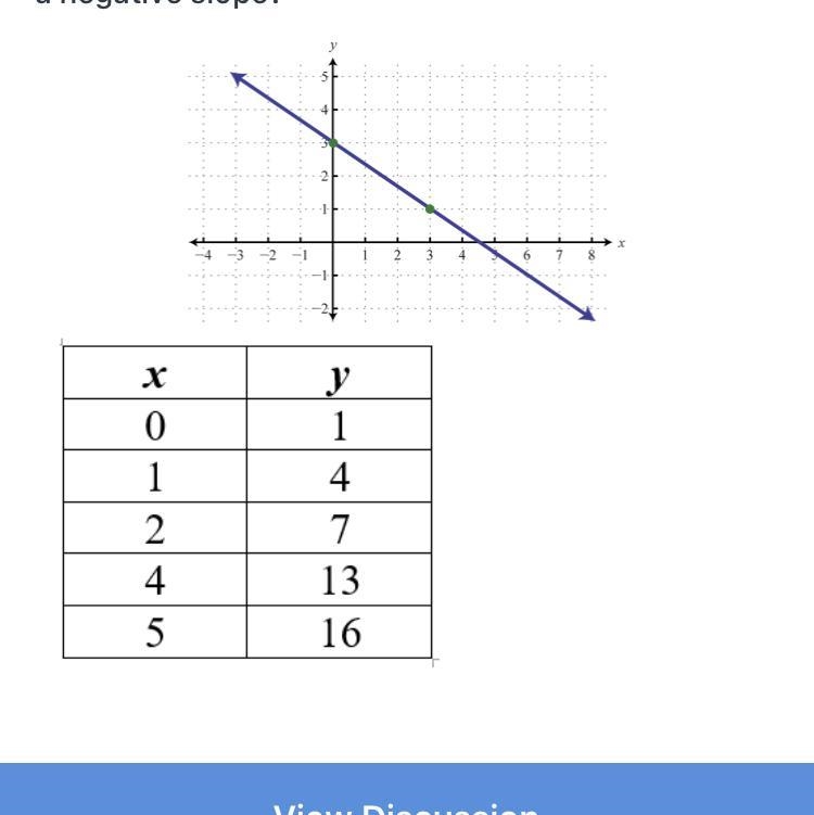 Does the linear function shown by the graph have a positive slope or a negative slope-example-1