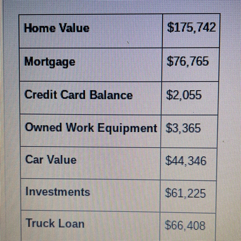 The personal assets and liabilities of a carpenter are listed below. What is the carpenter-example-1