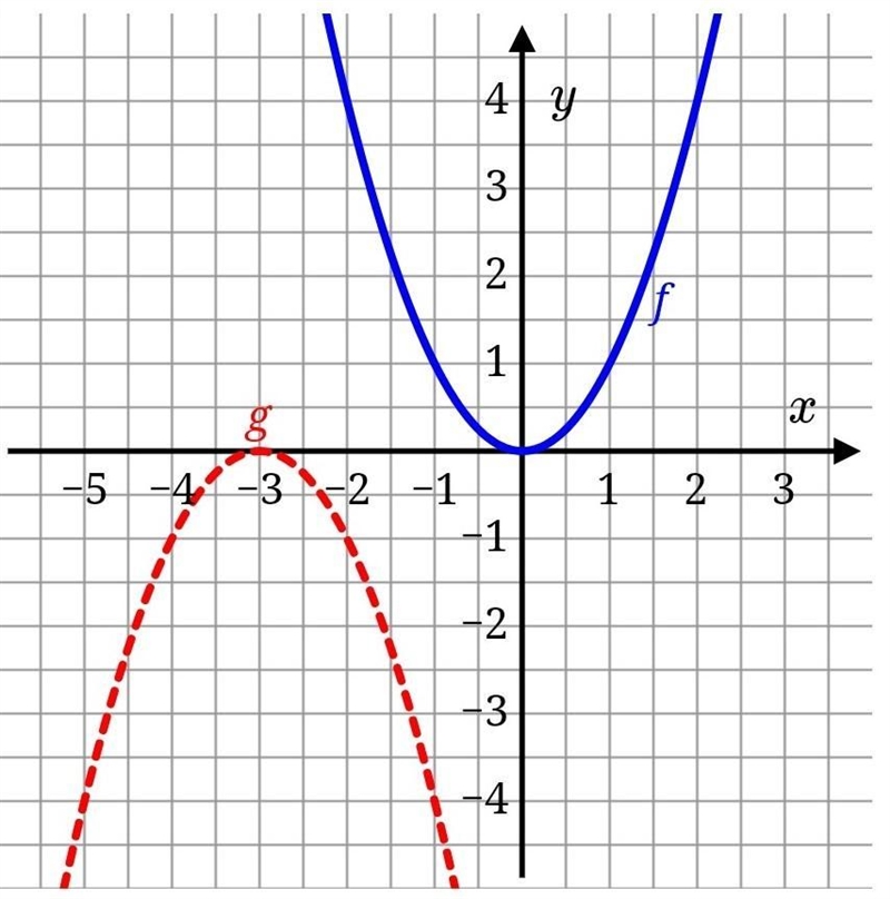 Write a function formula for g using the function f.g(x)=Write a function formula-example-1