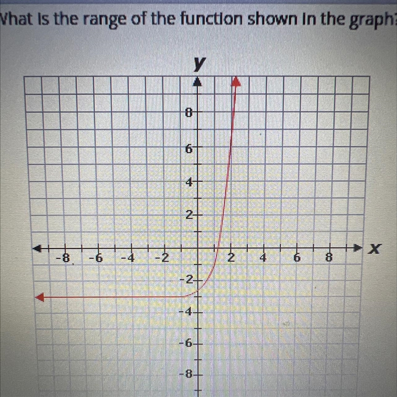 What is the range of the function shown in the graph-example-1