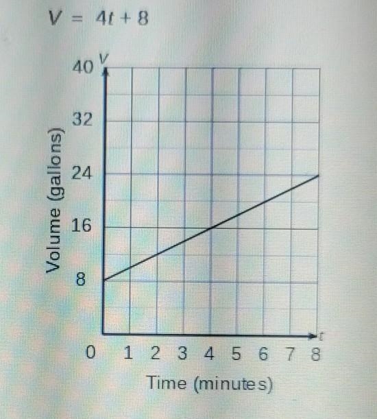 two fish tanks are being filled.Below the equation and the graph represent the volume-example-1