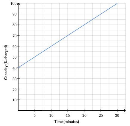 80 POINTS!!!!!!! A battery is charged. The percentage of the battery's capacity that-example-1