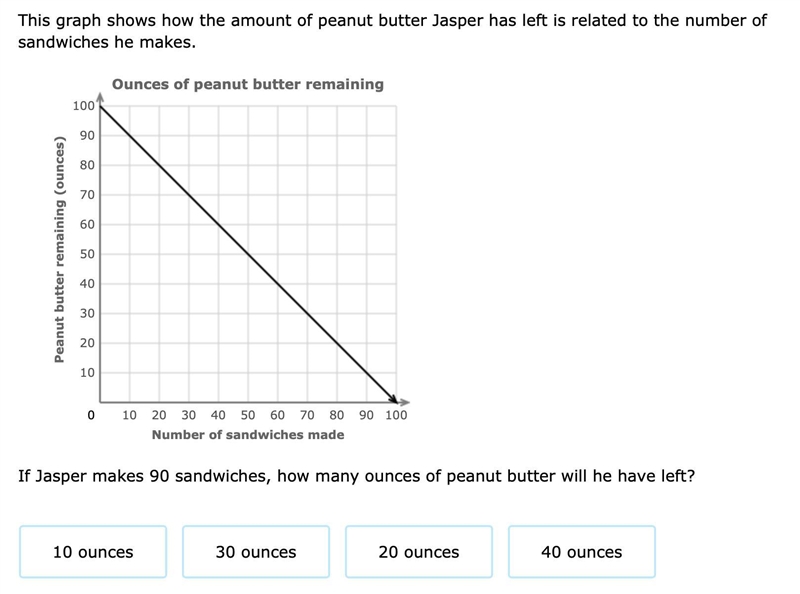 If Jasper makes 90 sandwiches, how many ounces of peanut butter will he have left-example-1