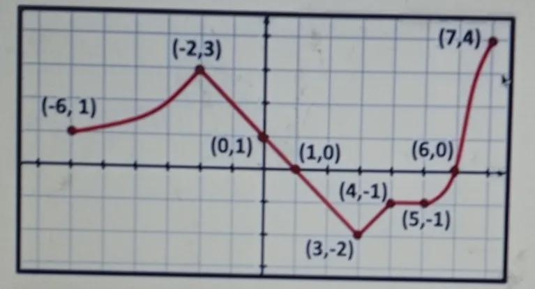 Given the graph, answer all the questions about the properties of the graph-example-1