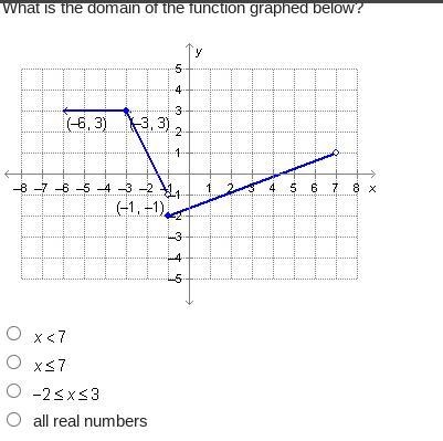 What is the domain of the function graphed below?-example-1