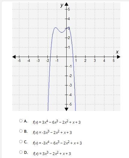 Based on the end behavior of the graph, which polynomial function is graphed here-example-1