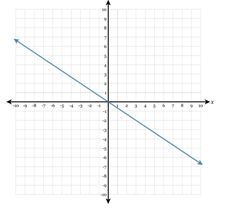 What could be a slope for this?-example-1