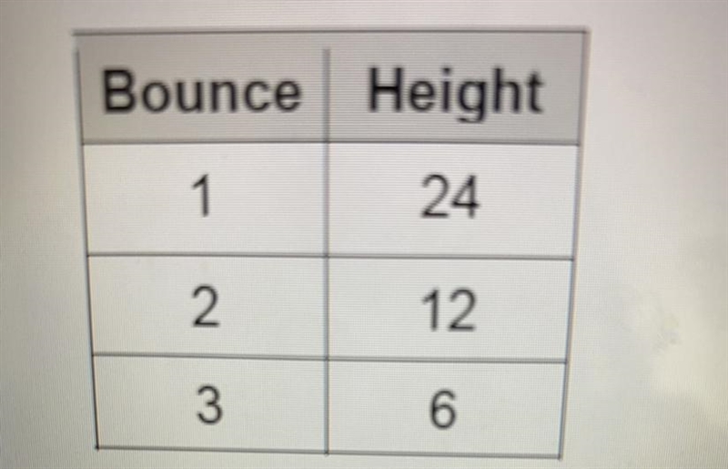 A ball is dropped from the top of a building.The table shows its height in feet above-example-1