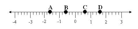 Please Help! Which BEST explains why point A is the smallest number? A- It is the-example-1