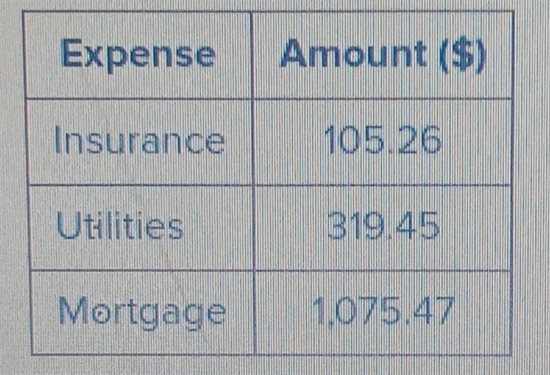 The table shows some of Mr. Puhas's household expenses for the month of February. Mr-example-1