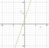 DUE TONIGHT!!! 20 POINTS Graph 3x - y = .2 A) B) C) D)-example-1