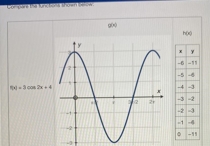 Which function has the greatest maximum y-value? A) f(x) B) g(x) C) h(x) D) AIl three-example-1