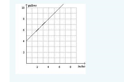 You want to set up an aquarium and need to determine what size tank to buy. The graph-example-1