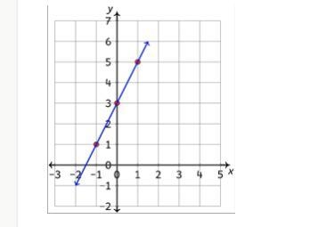 Write the slope intercept form of the equation that formed this line when graphed-example-1