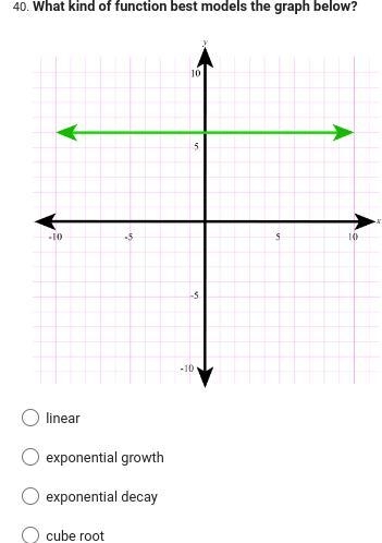 What kind of function best models the graph below?-example-1