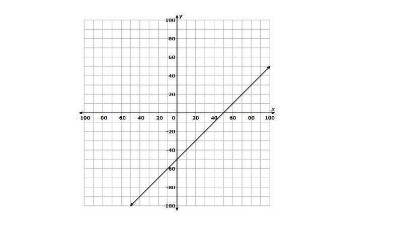 Choose the equation for the relationship shown in the graph. A) y = x + 50 B) y = x-example-1