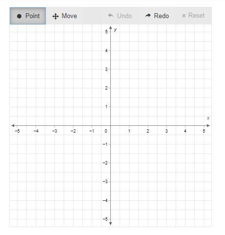 Plot the point, (1.5, −2). Select the point tool. Then, click on the graph to plot-example-1