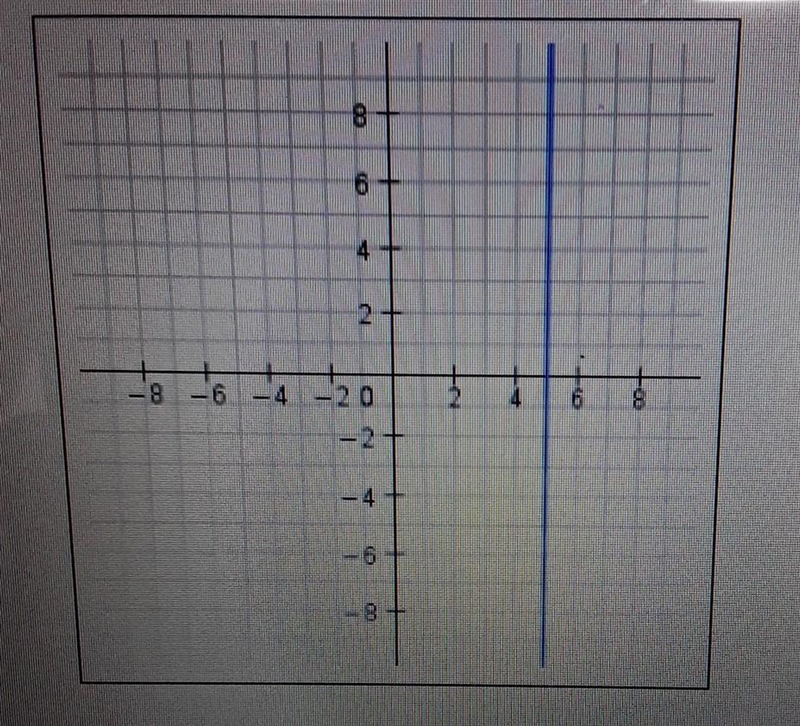 Identify the slope of the line in the graph below:a slope=5b slope=undefined c slope-example-1