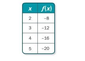 Write a function rule for the table. f(x) = –4x f(x) = x + 4 f(x) = 4x f(x) = x – 4-example-1