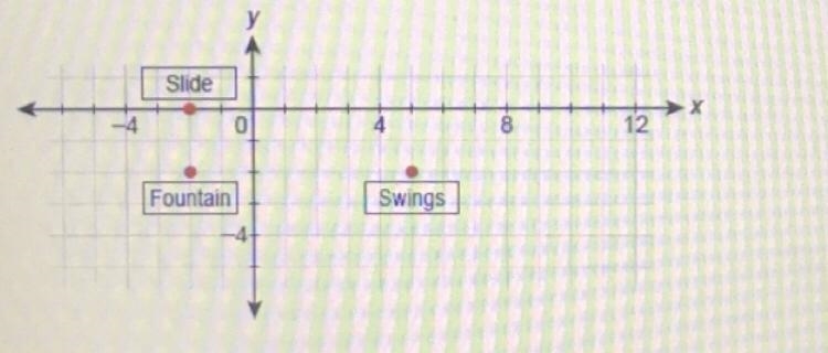 I have to find the distance form the swings to fountain. help please-example-1