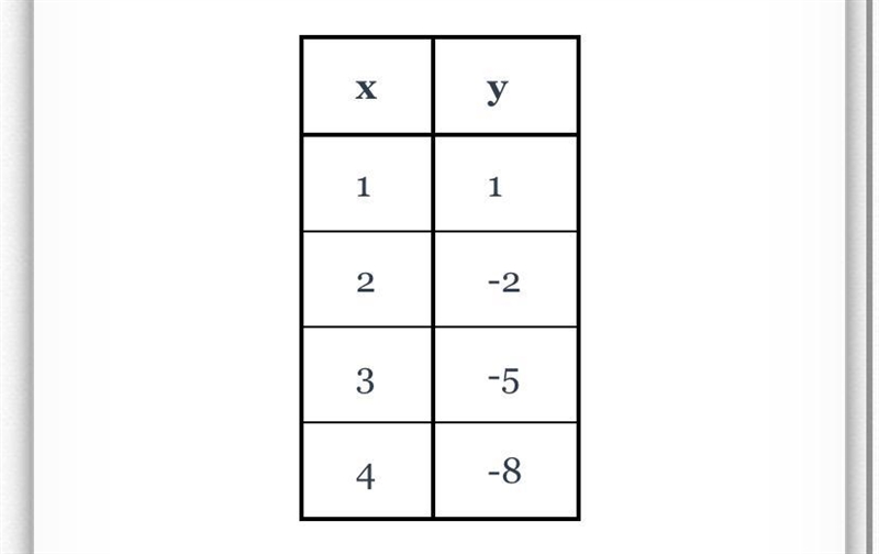 Find the equation of the linear function represented by the table below in slope-intercept-example-1