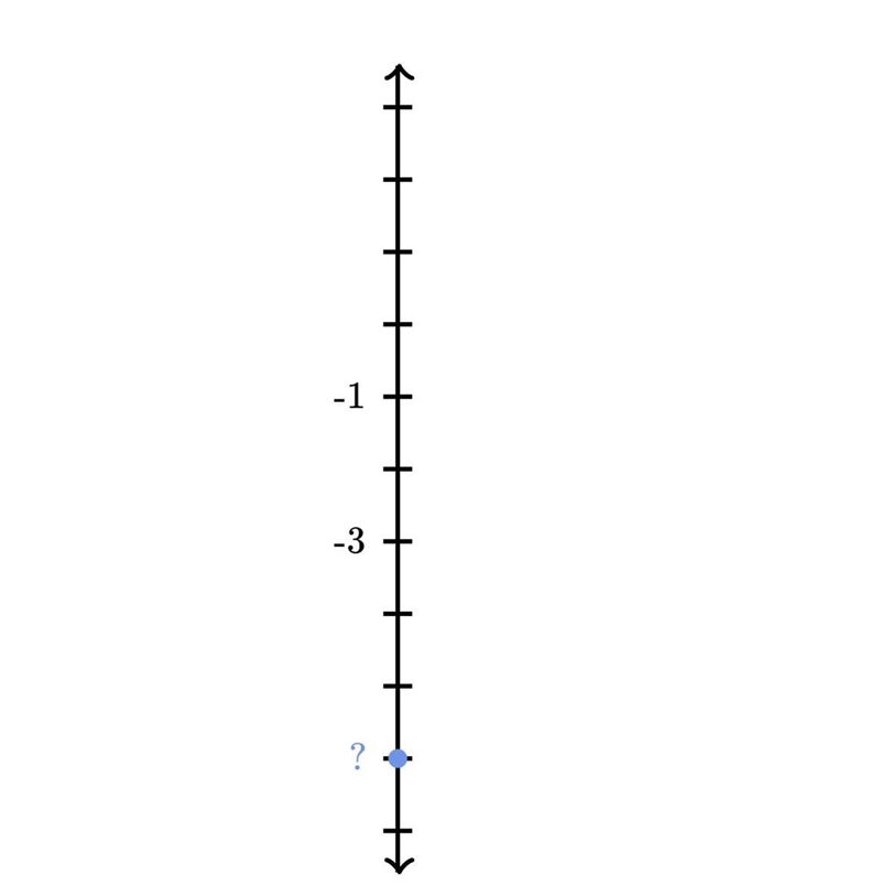 The blue dot is at what value on the number line?-example-1