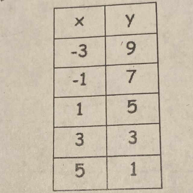 Please help me Slope= Y- intercept= Equation=-example-1