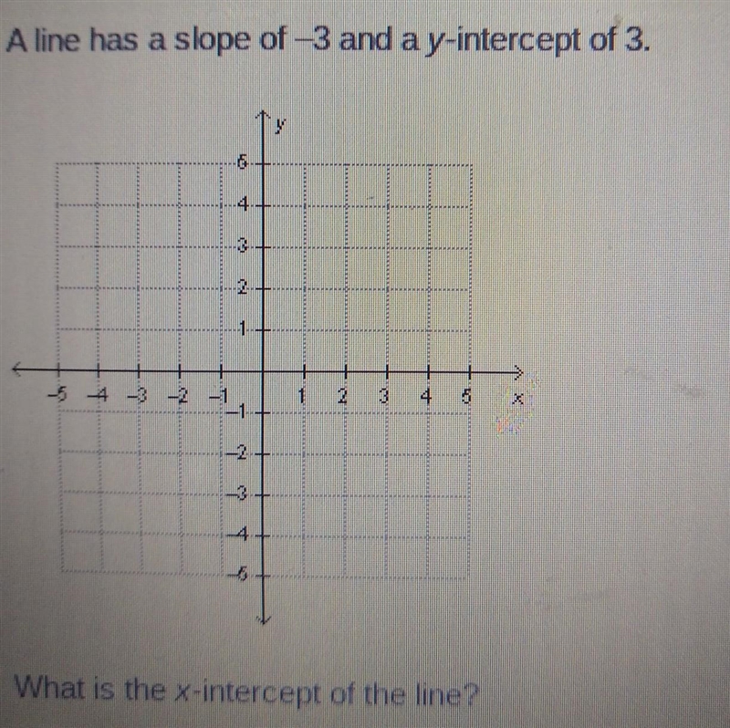 8th grade Mathematics A line has a slope of -3 and a y-intercept of 3. What is the-example-1