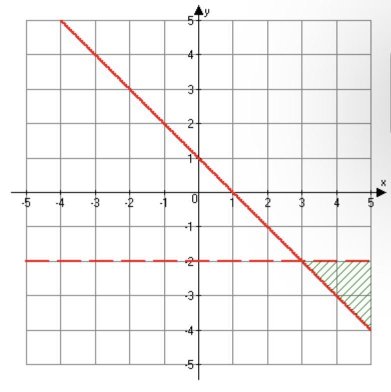 What is the system of inequalities associated with the following graph? A) {y>−2 {x-example-1