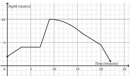 3 QUESTIONS! 1 and 2 are the same depth and time graph Question 3 is the distance-example-1