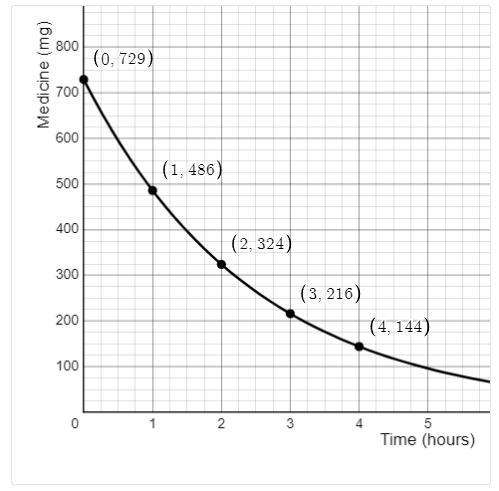 This graph shows the amount of medicine in a patient after receiving an injection-example-1