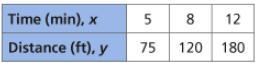 The table represents a proportional relationship. Write an equation to represent the-example-1