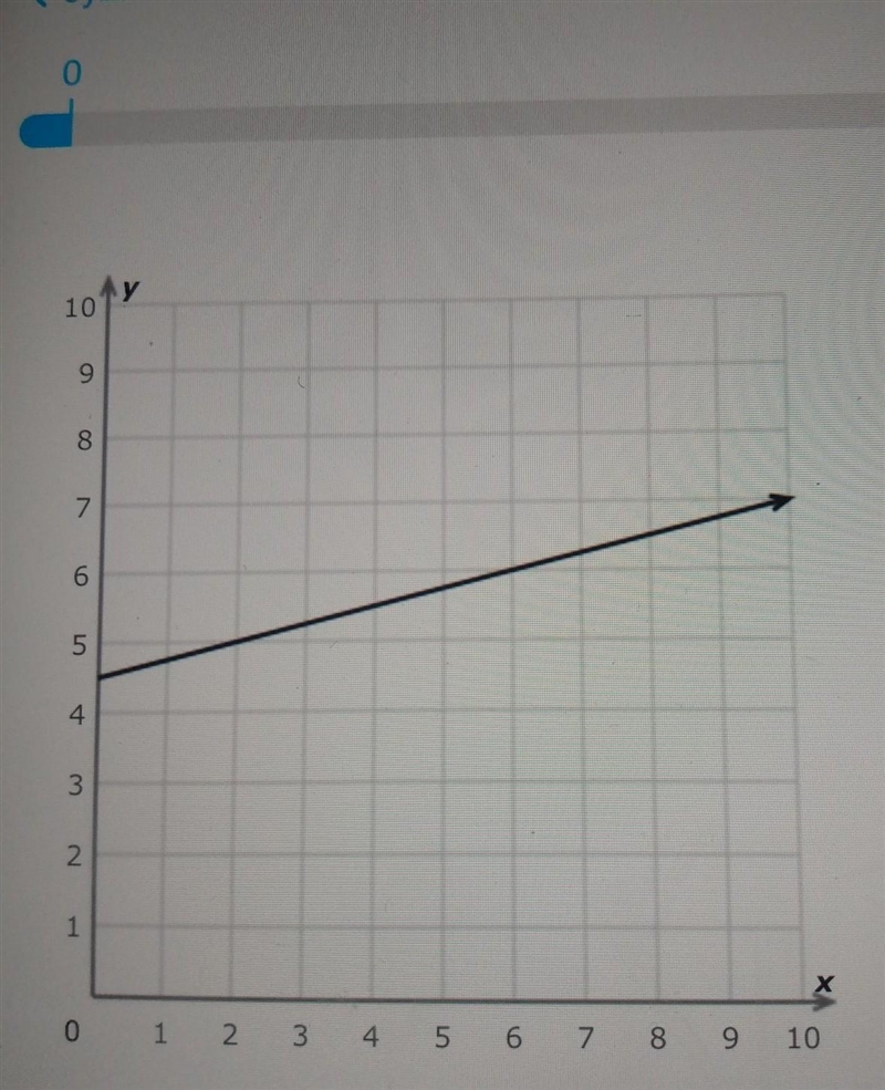 What is the slope of 5 over the y-axis and 10 over the x-axis ?​-example-1