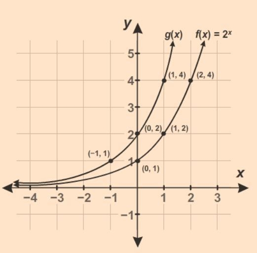 The graph shows f (x) and its transformation g (x). Enter the equation for g(x) in-example-1