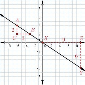 Find the slope for the points A and B. Find the slope for the points X and Y.-example-1