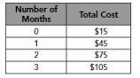 The table below shows the cost of a monthly gym membership. Which equation would you-example-1