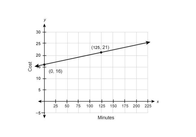 The graph shows Ms. Padilla's monthly cell phone cost, where x is the number of minutes-example-1