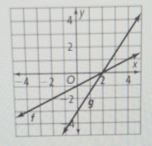 Given g(x)=kf(x), identity a value of k that transforms f into g. k=-example-1